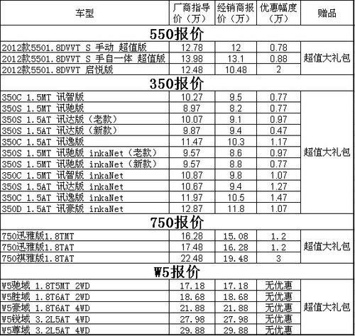 河南旭致 荣威550超低价10.48万开回家