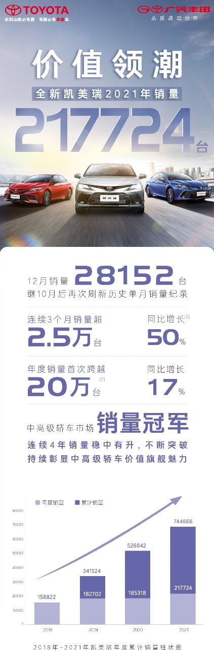 全年销量21万台!全新凯美瑞夺中高级轿车年度销量冠军